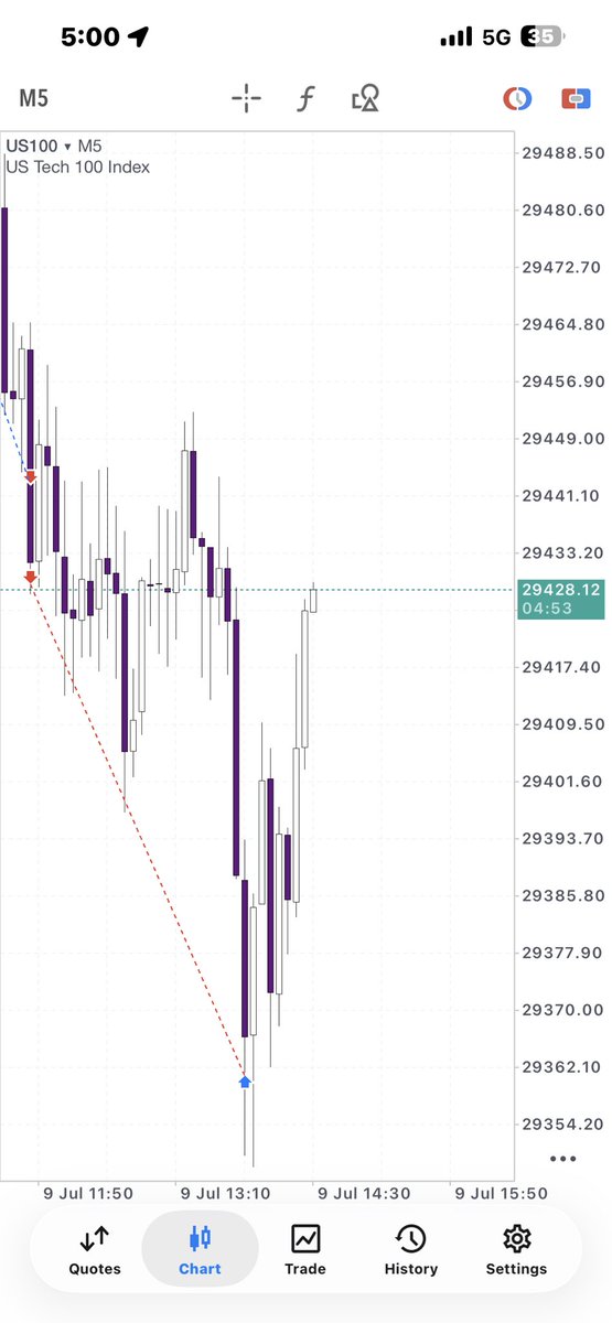 NickyFutures's tweet photo. Patience tested. Discipline maintained. Finally, the market delivered my target.❤️ https://t.co/7M4yqW4hrL