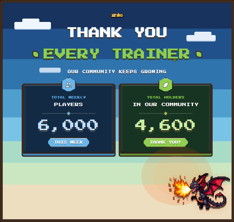 zenkozolana's tweet photo. 6,000 total players.

4,600 holders.

We're just getting started.

Thank you, Trainers. ❤️ https://t.co/wWu0Qr8Qs8