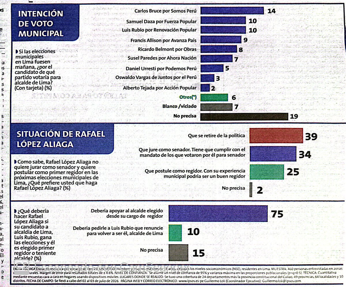 jesusverdeL's tweet photo. #IPSOS - Carlos Bruce encabeza la intención de voto para la alcaldía de Lima. 

39% opina que #RLA se retire de la política. 
34% opina que #RLA debe jurar como senador. https://t.co/TrHT4Osiik