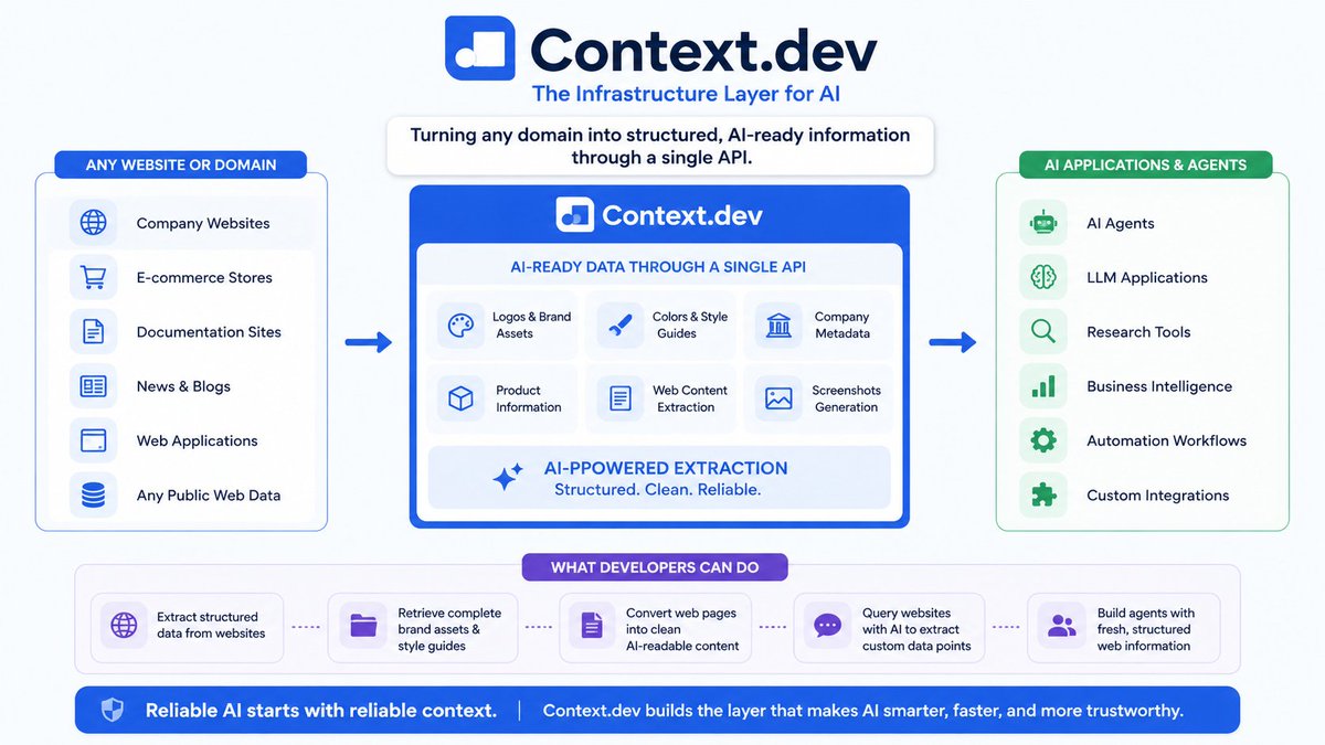 Shorol143's tweet photo. The biggest challenge in AI isn't always the model itself.

It's context.

An LLM can write code, answer questions, and automate tasks, but without accurate context it still guesses. That leads to hallucinations, outdated information, and unreliable outputs.

This is exactly where @getcontextdev stands out.

Instead of forcing developers to build complex scraping pipelines or manually collect website data, Context dev turns any domain into structured, AI-ready information through a single API. From logos, colors, and company metadata to product information, web content, screenshots, and AI-powered extraction, everything is organized in a format AI agents can actually understand.

What I find interesting is that Context dev isn't just another web scraper.

It's building an infrastructure layer for AI.

Developers can:
• Extract structured data from websites
• Retrieve complete brand assets and style guides
• Convert web pages into clean AI-readable content
• Query websites with AI to extract custom data points
• Build agents that work with fresh, structured web information instead of noisy HTML

As AI agents become more common, the real competitive advantage won't only come from better models it will come from better context.

That's why tools like Context dev matter.

Instead of spending days maintaining scraping infrastructure, 
developers can focus on building products while Context dev handles the heavy lifting of transforming the web into structured knowledge.
Reliable AI starts with reliable context, and that's the layer Context dev is building.