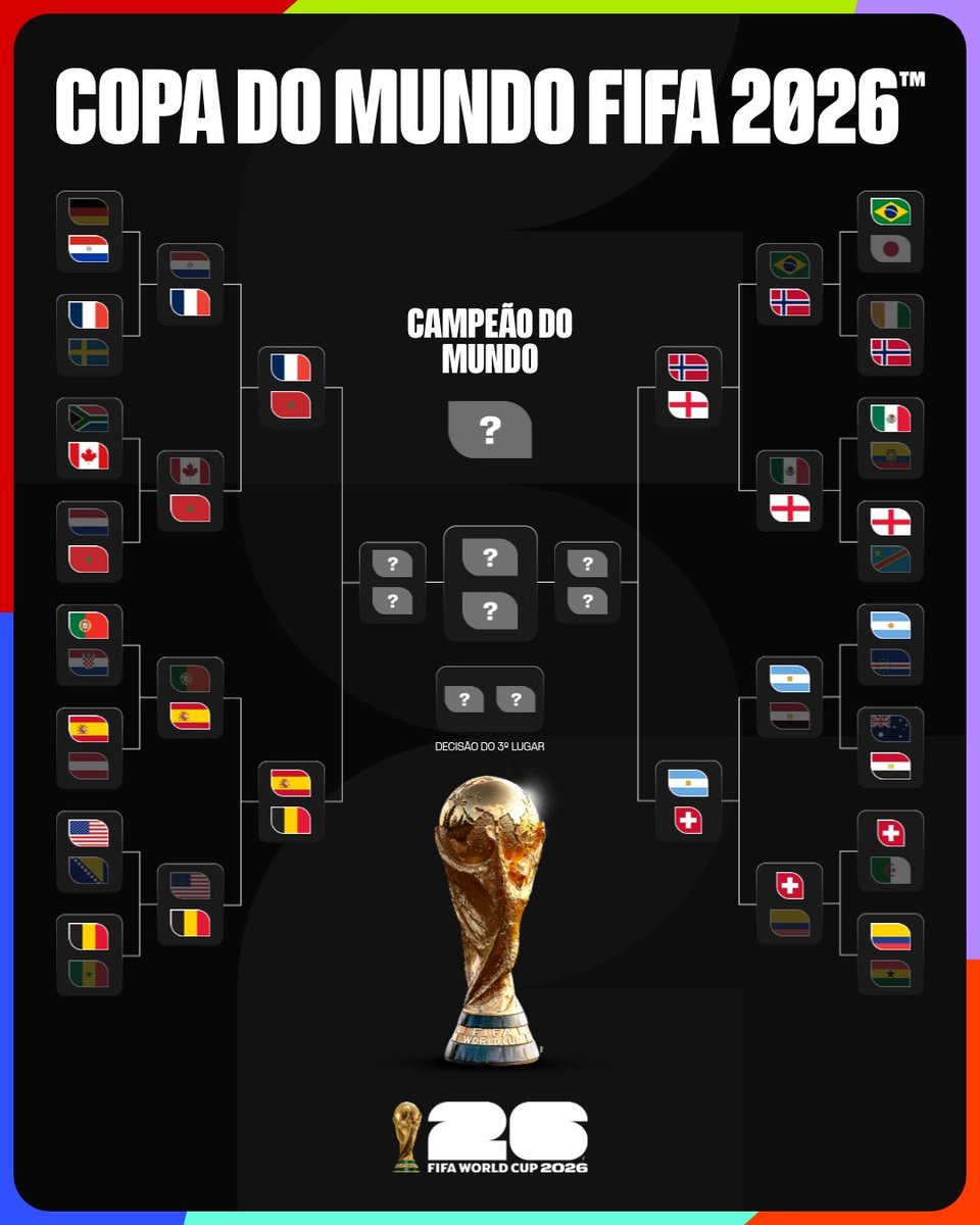 guiadascopas's tweet photo. Resultados das Oitavas-de-final da Copa do Mundo 2026:

🇨🇦 0 x 3 🇲🇦
🇵🇾 0 x 1 🇨🇵 
🇧🇷 1 x 2 🇧🇻 
🇲🇽 2 x 3 🏴󠁧󠁢󠁥󠁮󠁧󠁿
🇪🇸 1 x 0 🇵🇹
🇺🇸 1 x 4 🇧🇪
🇦🇷 3 x 2 🇪🇬
🇨🇭 0 (4)x(3) 0 🇨🇴 https://t.co/0j6hKpe2Rr