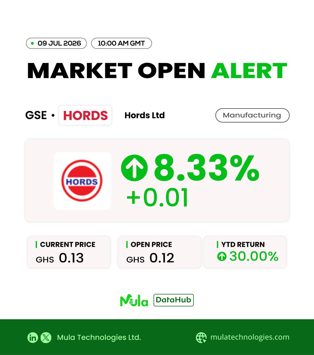 mulatechnology's tweet photo. MARKET OPEN ALERT 🚨 09 JUL | 10:00 AM GMT

GSE: HORDS | Hords Ltd [Manufacturing]
GHS 0.12 → GHS 0.13 +8.33% ↑ 

YTD: +30.00% 🟢

Back-to-back gains for Hords Ltd. Manufacturing sector on watch.
Track live GSE data on MulaDataHub 👇
https://t.co/cSgYQ5rG7a
#GSE #HORDS #InvestGhana #MulaDataHub