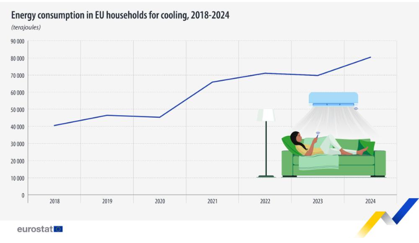 danobrien20's tweet photo. Air conditioning use has doubled in Europe in just six years. https://t.co/hFIfNMez5q