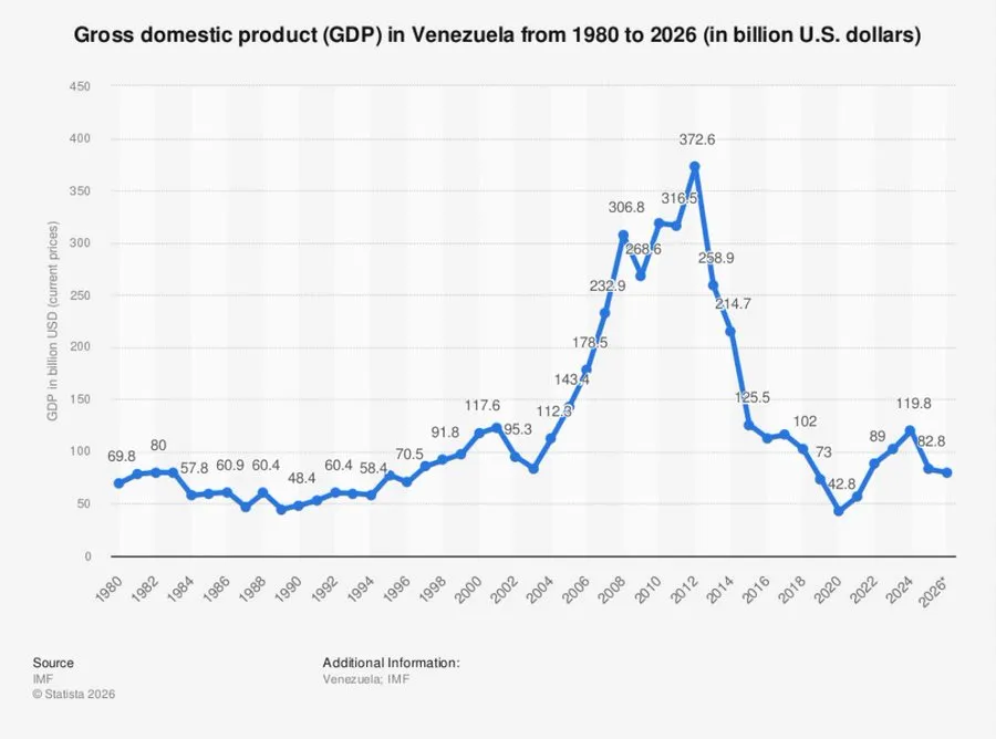 BladeoftheS's tweet photo. Hugo Chavez came to power in Venezuela in 1999, 14 years later in 2013 with Venezuela's GDP having more than tripled the USA boycotted Venezuela because all of S.America was going to go Socialist and throw US thieves out

Don't talk of Socialist failure, it is Capitalist sabotage https://t.co/pPHD4ofK2W