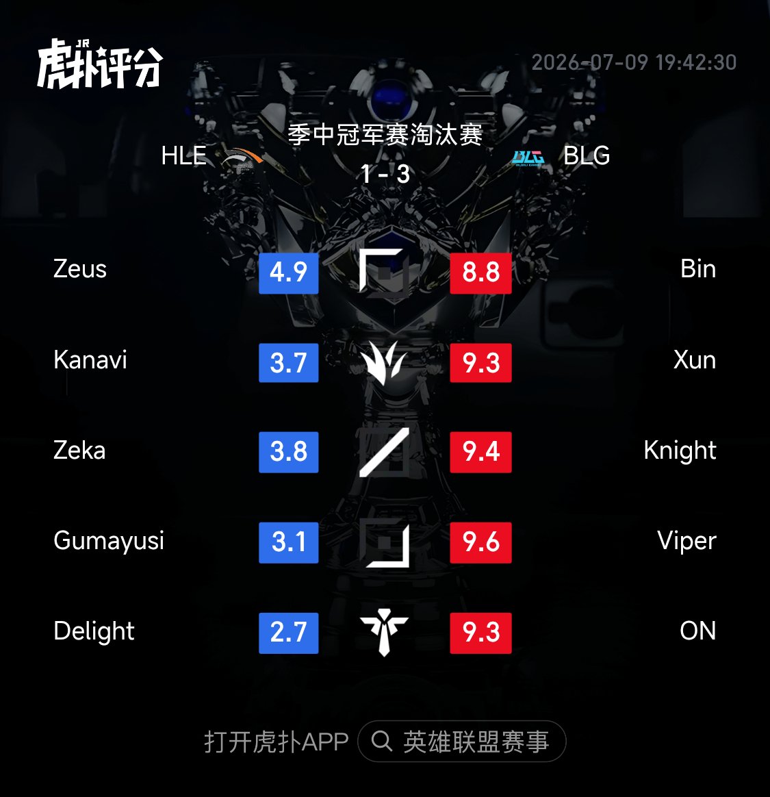 HupuEsports's tweet photo. BLG beats HLE 3-1! Here are the ratings from the HUPU Community (all games included):

Zeus leads the rating for HLE.

Viper leads the rating for BLG.

#MSI2026 https://t.co/8vAFrMbPxn