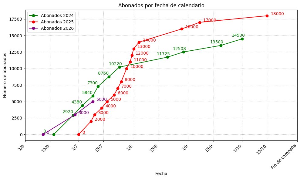 RMUBigData's tweet photo. Se mantiene el ritmo inicial de la campaña de abonados de momento. https://t.co/0NTcB5hBDU