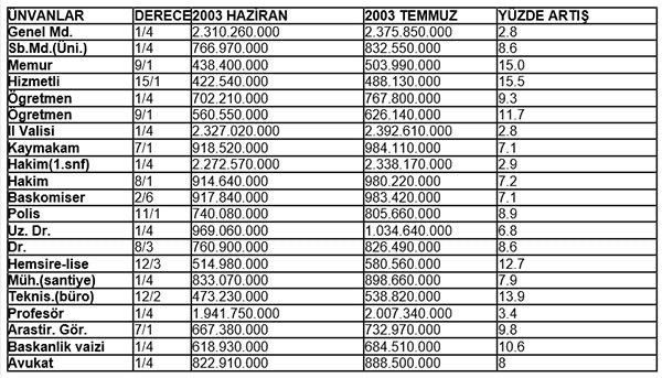 YalcinDoganVHP's tweet photo. TEMMUZ 2003 Maaş Tablosu, Polis maaşlarının diğer kurumlar karşısında eridiğini gösteren tablo.
#PoliseFazlaMesai https://t.co/TEL693hy5F