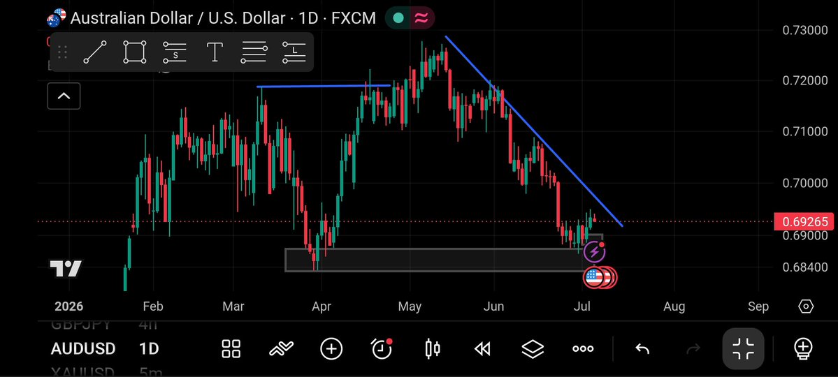 EmmanuelOm526's tweet photo. Someone once told me, "Trading is simple, but not easy."
What do you think he meant by that? https://t.co/HreZWtphe9