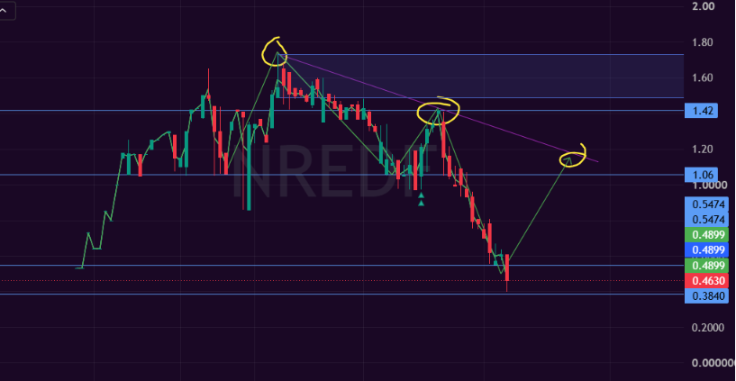 L2_Maxikt's tweet photo. $NREDF - REVERSE SETUP AFTER A SHAKOUT π¨
NovaRed Mining is a Canadian junior copper and gold company. Its main project, Wilmac, is located near the active Copper Mountain mine, and it also operates its own AI platform, MetalCore. Chart setup: After a high of ~$1.80, the price corrected along the descending resistance line.
At the bottom, there was a powerful shakeout (red candle), followed by an immediate rebound.
The green line indicates an attempted reversal.
Key levels: Support: $0.48β$0.54
Resistance: $1.00 β $1.42 β $1.80+
A consolidation above $1.00 would indicate a strong upward momentum.
What do you think? Should I go long for a rebound?
$VRAX $PMA