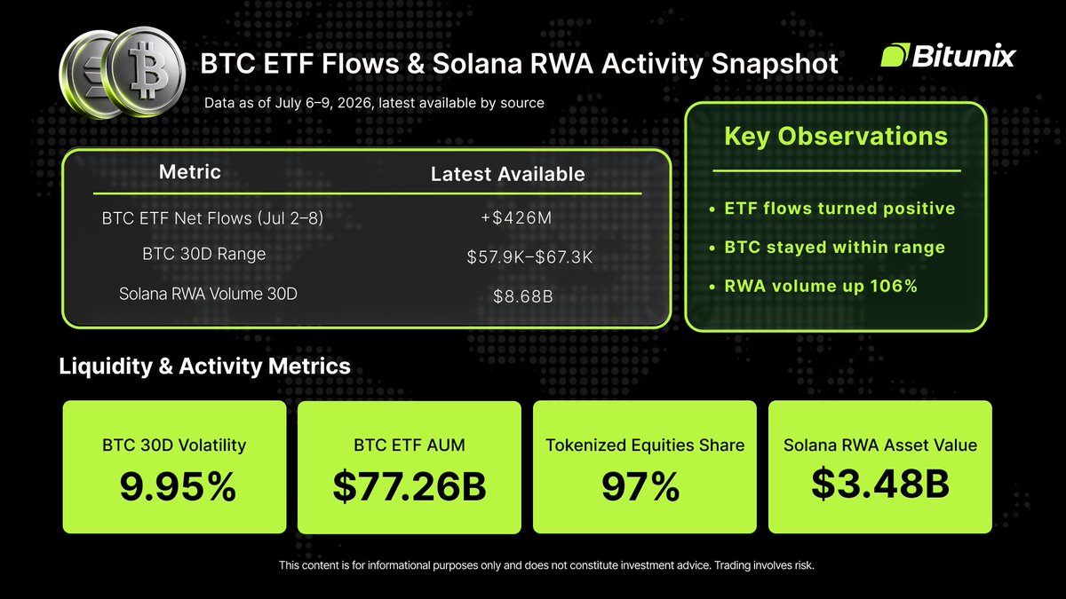 BitunixOfficial's tweet photo. Liquidity signals are shifting.

BTC ETF flows, Solana RWA volume, ETF AUM, and volatility all tell part of the story.

See the full snapshot below.

➡️ Experience Ultra Trading on Bitunix: https://t.co/OEHO0eoJVd https://t.co/TpJFY7cMHz