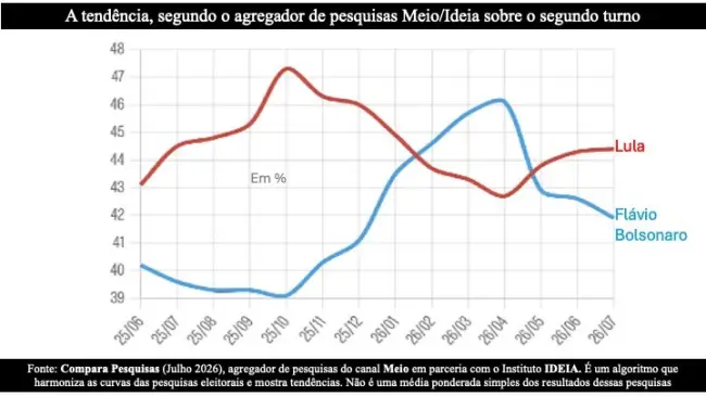 pavarini's tweet photo. Flávio Bolsonaro segue em queda com alternativas em análise nas pesquisas

Levantamento Meio/Ideia aponta declínio de Flávio Bolsonaro e ascensão de Michelle, revelando polarização de gênero em eventual 2º turno https://t.co/bLJSRt5osc