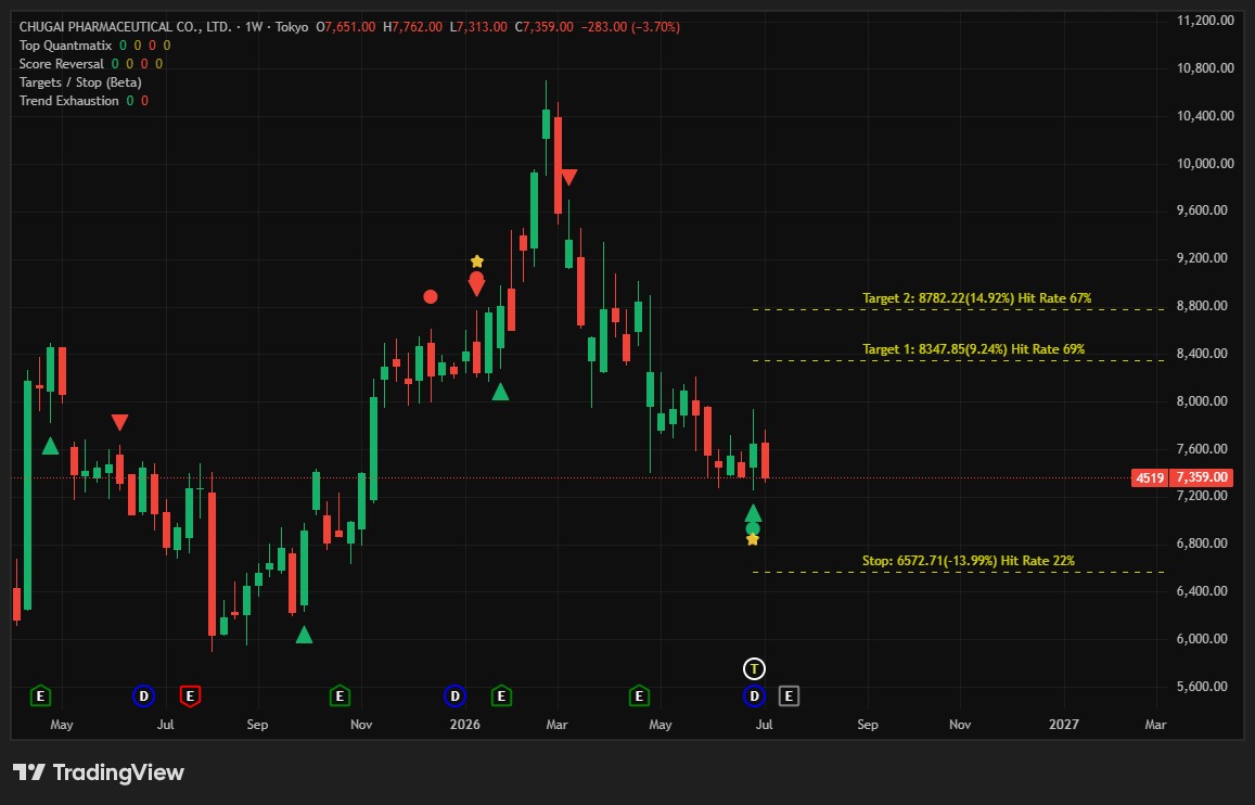 quantmatix's tweet photo. Some interesting market movements happening in Japan.

The Nikkei 225 has come under pressure after reaching record highs, breaking ¥70000 earlier this week, driven by profit-taking and the broader global risk-off move.

Quantmatix identified a potential turning point in Chugai Pharmaceutical (4519.T) on 29 June, signalling that the stock’s medium term decline may be exhausted.

Unlike semiconductor and AI equities that dominate the Japanese markets, Chugai represents a more defensive healthcare exposure, a sector that historically attracts interest when volatility rises.

Aiming at +9.24% over the next couple months, with model confidence of 69%.

Not Investment advice. Historical prices do not guarantee future returns.

#NIKKEI #Markets #Pharmaceuticals