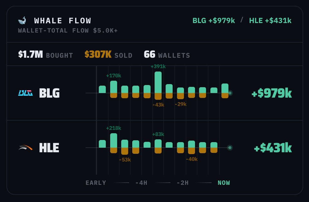 mapreadgg's tweet photo. @lolesports @BilibiliGaming Whales shifted hard to BLG on mapread. 

Ended with +$979k whale flow on BLG vs +$431k on HLE. 

Smart money was clearly on BLG before the 3-1. https://t.co/F3xoRh3Hjk