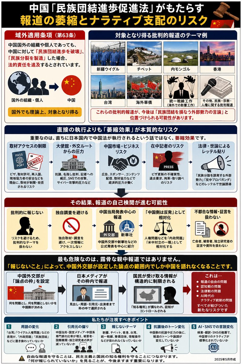 t_nihonmatsu's tweet photo. 中国の民族団結進歩促進法で特に注視すべきなのは、第63条の域外適用です。
これは、中国に支局を持つ日本の報道機関、在中記者、中国市場と関係する企業、広告主、配信事業者は、ビザ、取材許可、現地協力者、ビジネスリスクを意識せざるを得ません。
中国国外の組織や個人であっても、中国に対して民族団結進歩を破壊、民族分裂を製造した場合、法的責任を追及するとされています。

新疆ウイグル、チベット、内モンゴル、香港、台湾、海外華僑、統一戦線工作に関する批判的報道が、今後は民族団結を損なう外部勢力の言論と位置づけられる可能性があります。
重要なのは、直ちに日本国内で中国法が執行されるという話ではなく、萎縮効果です。
その結果、批判的に報じない、独自調査を避ける、中国外交部や新華社の発表を中心に紹介する、という形で報道の自己検閲が進む可能性があります。

最も危険なのは、露骨な親中報道ではありません。
報道しない自由によって、中国外交部が設定した論点の範囲内でしか中国を語れなくなることです。
これは、報道の自由の問題であると同時に、認知戦、法律戦、AI時代のナラティブ統制の問題です。