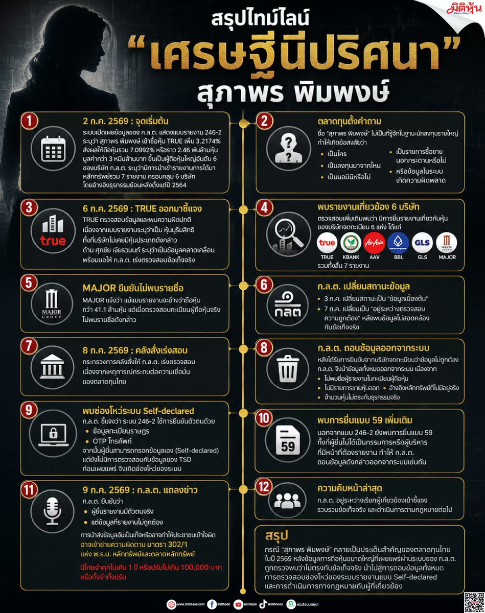 mylovechuthi's tweet photo. หุ้นทิพย์ สุภาพร เป็นใคร ซื้อหุ้น TRUE 7%
https://t.co/yHtFhWoCyU
#สุภาพรพิมพงษ์ #BBL #TRUE #KBANK #MAJOR #GJS #AAV https://t.co/RVMUIUbbxd