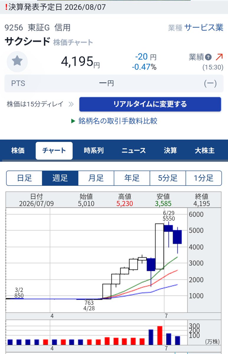 Kinno_Usshi's tweet photo. サクシードの週足陰線は長い下ヒゲですね。売られた所を拾われてるのがわかる。

明日も増担解除ラインを割りたい売り物を拾う作業。現在3日目なので、解除拒否は明日なのか明後日なのか注目しています。

個人的には明日たくさん売り物を吸収して、あさっては無抵抗でスルスル上がると予想。 https://t.co/eyVENmshoX