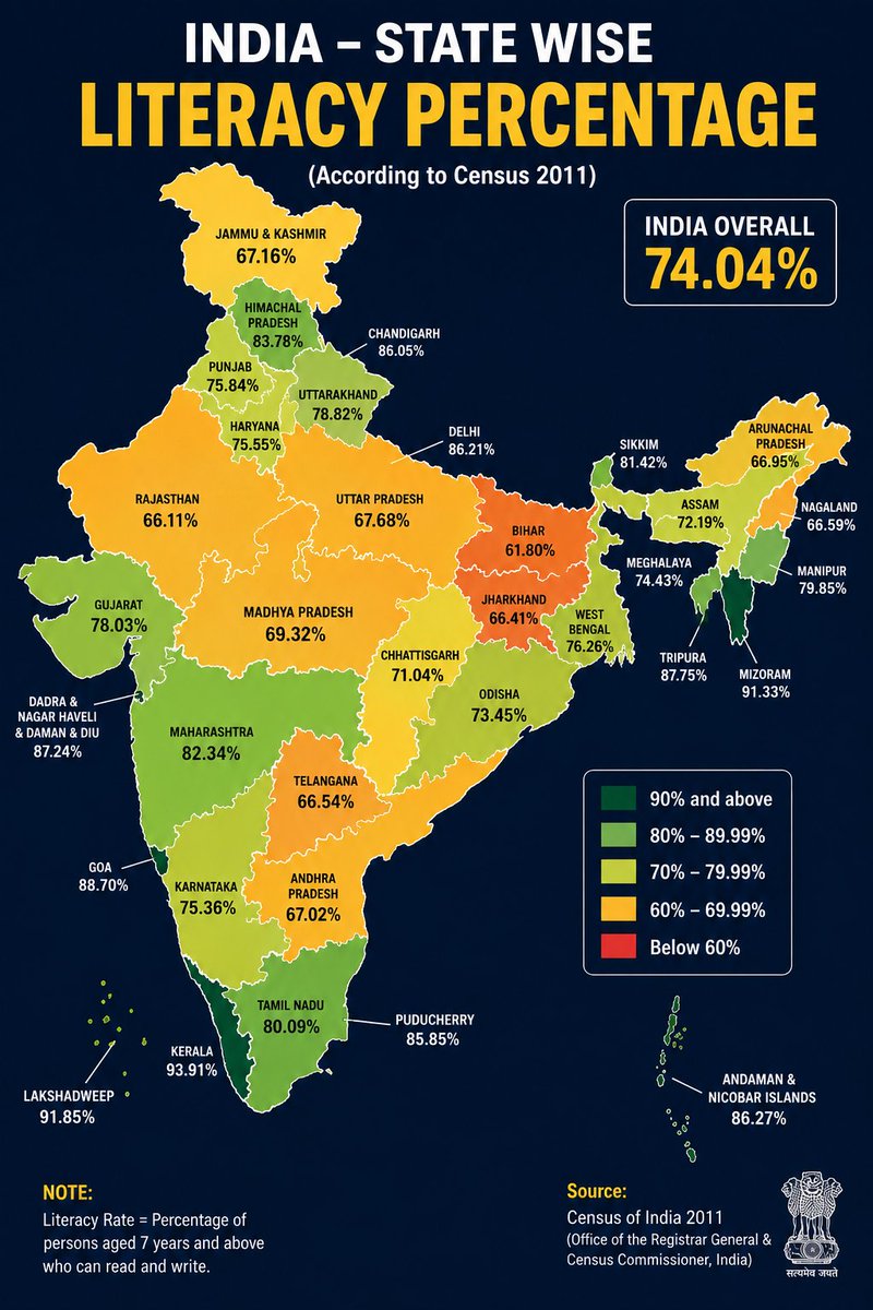 India_tech_news's tweet photo. 📚 India's Literacy Rate: State-wise Snapshot 🇮🇳
Source: Census of India 2011 (Official State-wise Literacy Data)
#India #Literacy #Education #Statistics #Data #IndianTechUpdates #IndiaData #Infographic https://t.co/f2W4lUPu8H
