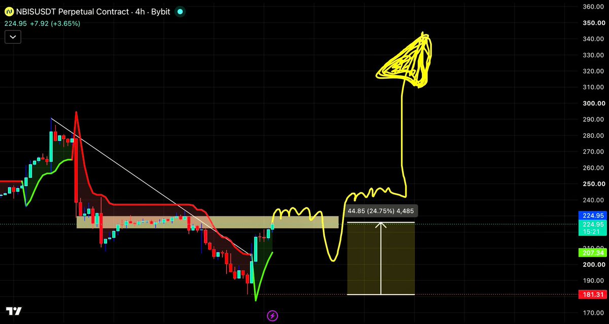 gurutricks101's tweet photo. The setup was there +20 % already on $NBIS 🔥🔥

Now the chart is doing the talking. 🚀🚀

Many scrolled past it. 😭

Congrats if you grabbed the call. 🟢

If you missed it 🔴

Don’t miss my upcoming calls in TG. 👇 https://t.co/Ymd7BOX9tw