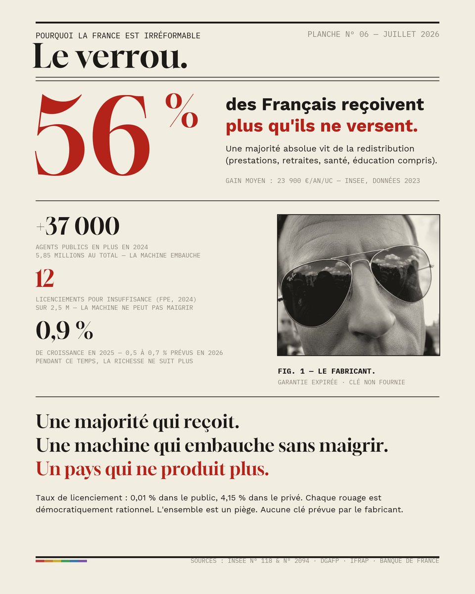 ChienSurpris's tweet photo. Il existe un verrou mathématique qui rend la France irréformable. Trois chiffres suffisent à le décrire. 🔒

Le premier vient de tomber. L'Insee a publié il y a quelques jours son étude sur la « redistribution élargie » — l'ensemble de ce que chacun verse (impôts, taxes, cotisations) et reçoit (prestations, retraites, santé, éducation, services publics).

Verdict : 56 % des Français reçoivent plus qu'ils ne versent. 💶

Une majorité absolue de bénéficiaires nets. Avec un gain moyen de 23 900 € par an et par unité de consommation. Chez les 10 % les plus modestes, 99 % sont bénéficiaires nets. Chez les 10 % les plus aisés : 18 %.

Retenez ce chiffre : 56 %. C'est plus qu'il n'en faut pour gagner n'importe quelle élection. 🗳️

Deuxième chiffre. Pendant ce temps, la machine qui distribue tout cela continue de grossir. 📈

Fin 2024 : 5,85 MILLIONS d'agents publics. +37 000 en un an. +0,6 %, après +1,1 % en 2023. L'État embauche, les contractuels explosent (+3,5 % dans la FPE), et ce depuis des années, gouvernement après gouvernement, promesse de « maîtrise des effectifs » après promesse.

Troisième chiffre. Le plus fou. 🤯

En 2024, la fonction publique d'État a licencié pour insuffisance professionnelle… 12 fonctionnaires. DOUZE. Sur 2,5 millions d'agents.

Taux de licenciement dans la fonction publique : il ne dépasse jamais 0,01 %.
Dans le privé, pour les CDI : 4,15 %.

Un salarié du privé a donc environ 400 fois plus de chances d'être licencié qu'un agent public. 

Le privé a connu 1,07 million de licenciements en 2022. La fonction publique d'État : 235. 💼

Maintenant, croisez les trois. 🔀

Une majorité électorale de bénéficiaires nets → aucun candidat ne peut gagner en promettant de réduire la redistribution.

Une machine de 5,85 millions d'agents → le premier bloc électoral organisé du pays, syndiqué, concentré là où se décident les politiques.

Une garantie d'emploi quasi absolue → la machine ne peut structurellement pas maigrir, même quand la mission disparaît, même quand le service se numérise, même quand la démographie change.

C'est ça, le verrou. Chaque rouage est démocratiquement rationnel. L'ensemble est un piège parfait. 🪤

L'école du Public Choice l'avait théorisé il y a soixante ans : quand les bénéficiaires d'une dépense sont concentrés et organisés, et que ses payeurs sont diffus et dispersés, la dépense ne recule jamais. La France en est devenue la démonstration grandeur nature.

On ne votera jamais la fin de ce système : ses bénéficiaires sont majoritaires dans l'isoloir. 🗳️
On ne dégraissera jamais la machine : elle est indégraissable par statut. ⚙️

Il ne reste que deux issues à ce genre d'équation. La faillite ou l’intelligence collective

(Sources : Insee Analyses n° 118, juillet 2026 — données 2023 ; Insee Première n° 2094 / DGAFP — emploi public 2024 ; DGAFP, rapport annuel — licenciements ; Fondation IFRAP)