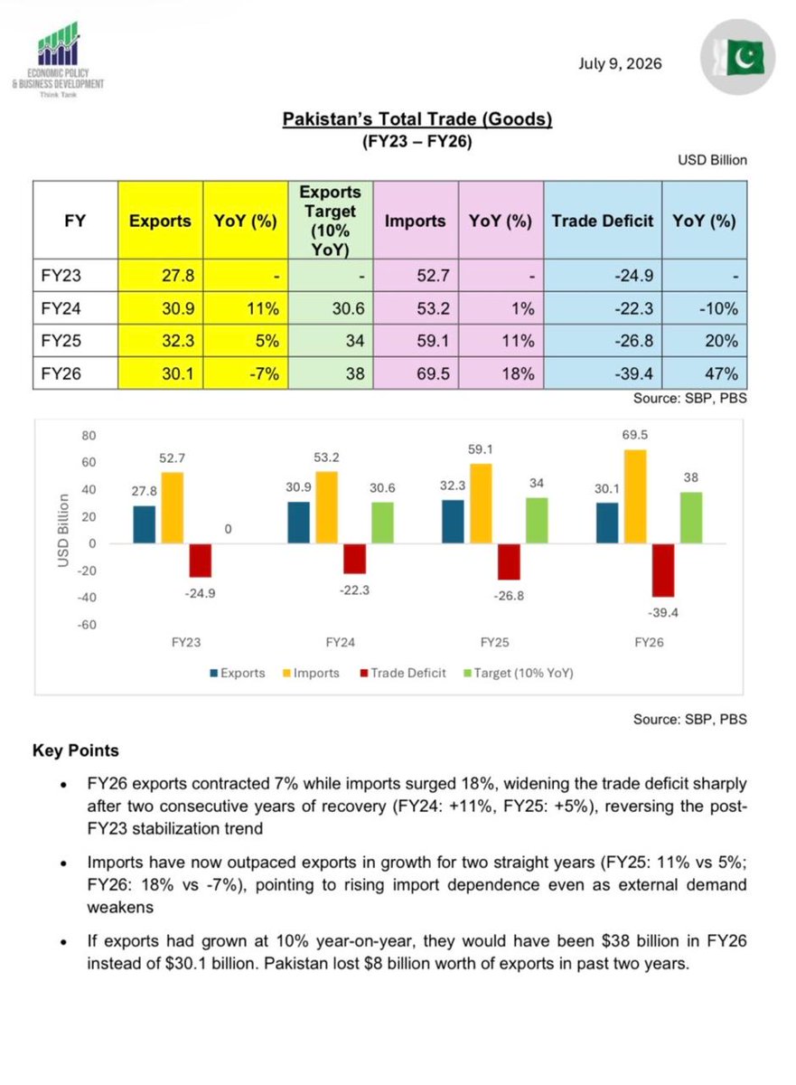 Gohar_Ejaz1's tweet photo. Exports Faltering, Trade Deficit at a Record high - Please WAKE UP Before it’s TOO LATE!

Pakistan set a target of 10% annual growth in goods exports starting June 2023. We achieved that target during FY2023–24, recording US$30.9 billion in goods exports.

Sadly, over the last two years since June 2024, we have lost focus and failed to sustain the targeted 10% export growth. As of June 2026, goods exports stand at only US$30.1 billion, i.e. US$800 million LESS than the US$30.9 billion achieved in June 2024.

As a result, Pakistan has lost an estimated US$8 billion in potential goods exports over the past two years while recording its highest-ever trade deficit of US$39.4 billion this year.

This Export Trend is not Sustainable!

#Trade #Export #Growth #Economy #Tradedeficit #Sustainable #Pakistan