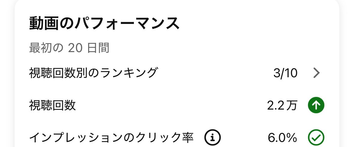 psnlesson's tweet photo. 資産運用系の新チャンネルがまた当たりました。
基本クライアントは秘密保持結んでるので、協業chか自社メディアしか載せてないんですけど僕達は自社の成果でもヤバいくらい当たりまくってるw
これもめちゃくちゃ売り上げ上がりそう。

クライアント情報出していいならその辺の運用代行とかとはマジでレベル違う気がする…

企画単体とかじゃなく1年単位でチャンネル設計するので、1本のリストがどうとかでなく、動画が回ると過去動画含めて回遊させる。
その結果1本で数千万売り上げ作るみたいな事が可能になる。

短期的な売り上げならショートとかの方がいいかもだがYouTubeが資産価値あるって言われてる理由は、チャンネルを長期で設計していくから。
そもそもこれ分かってないと話にならない。

YouTubeやインスタの運用迷ってるならDMお待ちしております！
リストマーケ含めて僕達は最強です。

あ、後エンタメ系のジャンルでも1ヶ月で10万人達成させるくらいには伸ばしてます！
大体のことは出来る気がするので、相談お待ちしてます！