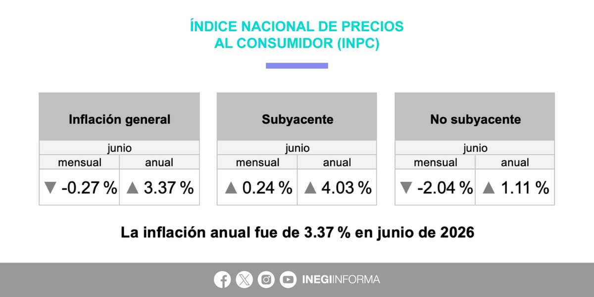 INEGI_INFORMA's tweet photo. En junio 2026, el Índice Nacional de Precios al Consumidor #INPC se ubicó en 145.131 y representó una disminución de 0.27% respecto al mes anterior. Con este resultado, la inflación general anual fue de 3.37%. 

Por componente, la inflación anual fue la siguiente:
▪️4.03% subyacente  
▪️1.11% no subyacente

📄 Consulta el boletín de indicador: https://t.co/sX3Oa64Gjn

📊 Explora los datos: https://t.co/wT5qZtebSL