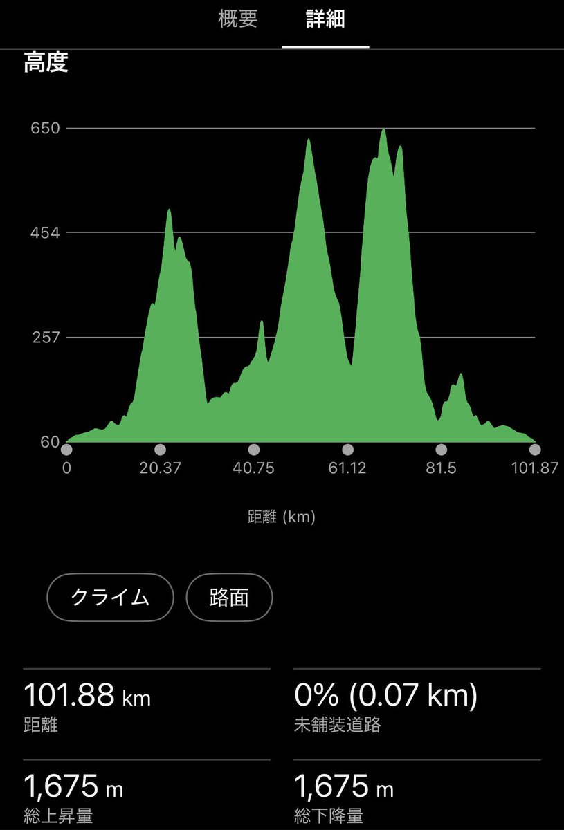 empty_wallet_ww's tweet photo. 近場の峠適当に繋いだらなかなか素敵なコースになった https://t.co/NPd3Q9cD3c