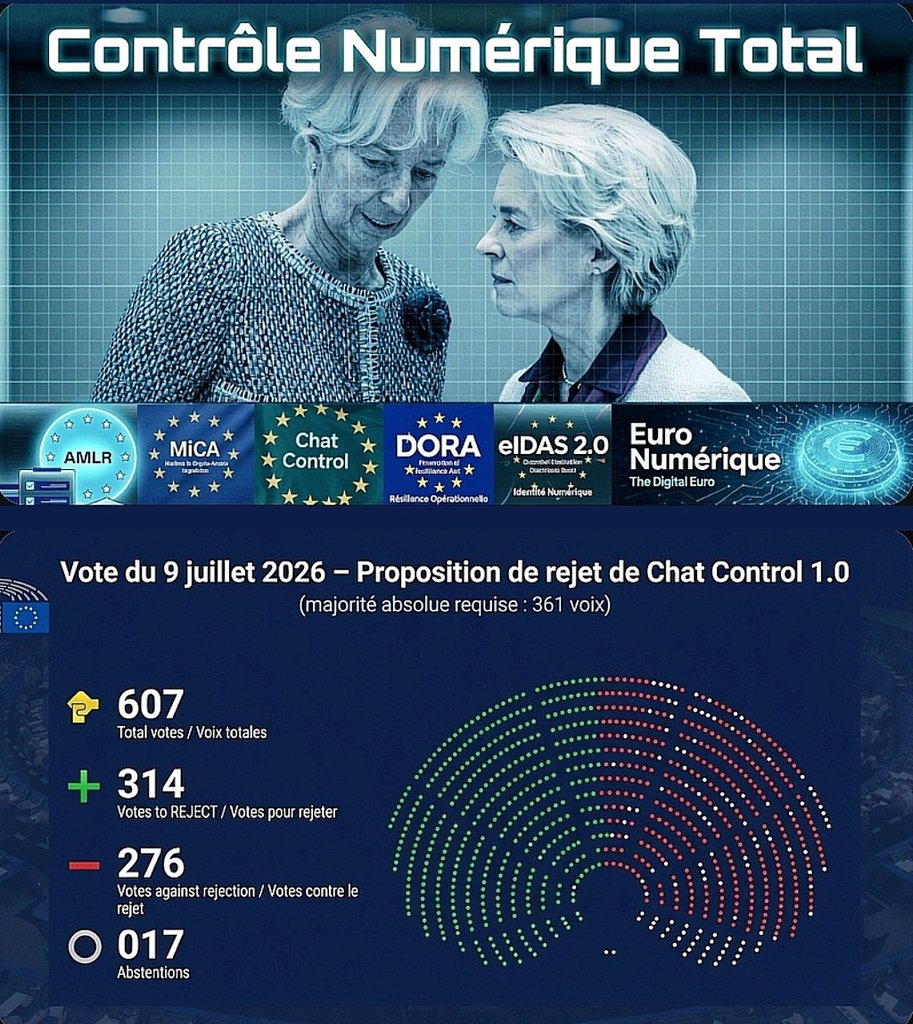 KuptoKosmos's tweet photo. ⚠️🇪🇺 L’UE VIENT DE CRACHER SUR SON PARLEMENT

314 voix pour rejeter #ChatControl
276 pour le garder
17 abstentions

Il en fallait 361 pour bloquer

Un amendement plus raisonnable, qui voulait au moins limiter les scans aux suspects avec mandat judiciaire, a quand même fait 322 voix

Mais lui aussi a été balayé sans aucun état d’âme !!

Résultat : Chat Control 1.0 est rétabli jusqu’en 2028

Ce n’est plus une manœuvre. C’est du mépris pur et assumé 😡

Quand le Parlement dit non à deux reprises, l’UE change les règles, vote en urgence le dernier jour avant les vacances et impose un seuil qu’elle sait inatteignable. Tout ça pour forcer un texte que ses propres députés avaient déjà rejeté

👉 Le peuple n’est plus qu’un produit dont on aspire les données

Et même ses représentants, déjà trop peu nombreux pour incarner des centaines de millions d’Européens, n’ont plus aucun poids dès lors qu’ils contrarient les institutions !

L’UE vient de le prouver noir sur blanc :

👉 la représentation démocratique n’a de valeur que quand elle se soumet.

Nous ne sommes plus dans une Union qui respecte la démocratie
Nous sommes dans un système qui piétine et neutralise toute opposition parlementaire dès qu’elle devient gênante

Face à cette trahison institutionnelle, il ne reste plus qu’une seule réponse :
  
👉 Nous devons et nous allons boycotter sans pitié les applications complices de cette surveillance, partager massivement les outils fiables et construire, avec détermination, des alternatives décentralisées et réellement privées.