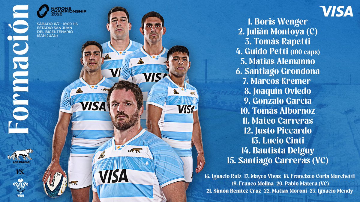 lospumas's tweet photo. ¡Nuestros 23 para enfrentar a Gales! 🇦🇷

💯 Guido Petti cumplirá 100 caps con la camiseta de Los Pumas. 

🆚 Gales 🏴󠁧󠁢󠁷󠁬󠁳󠁿
📆 11 de julio
⏰ 16:00 hs
🏟️ Estadio San Juan del Bicentenario (San Juan) https://t.co/WhVjK3bonR