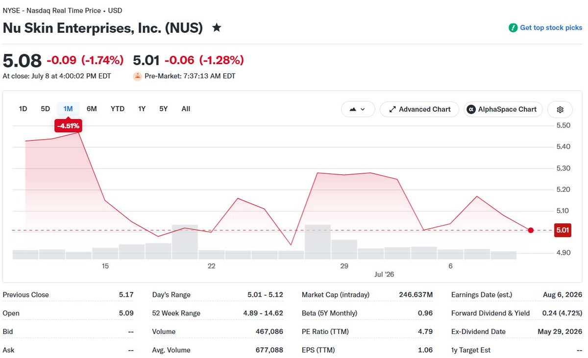 MLMMOS's tweet photo. $NUS #NuSkin Pop & Drop .. drop ... Struggling with $5 .. latest greatest 52w low is $4.89 / #Investors stuck in "death" spiral / #Pennystock in the Making / #NotNotPyramidScheme #MLM #Utah #Provo https://t.co/O8edAGj5NC