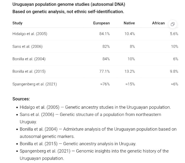ArthurAnonymou2's tweet photo. @tusharUSC @statsglobe Not true. Most of them are mixed but you are exaggerating.
These are genetic studies on the population of Uruguay (self identified whites would be even higher than that) https://t.co/VYC6icxBae