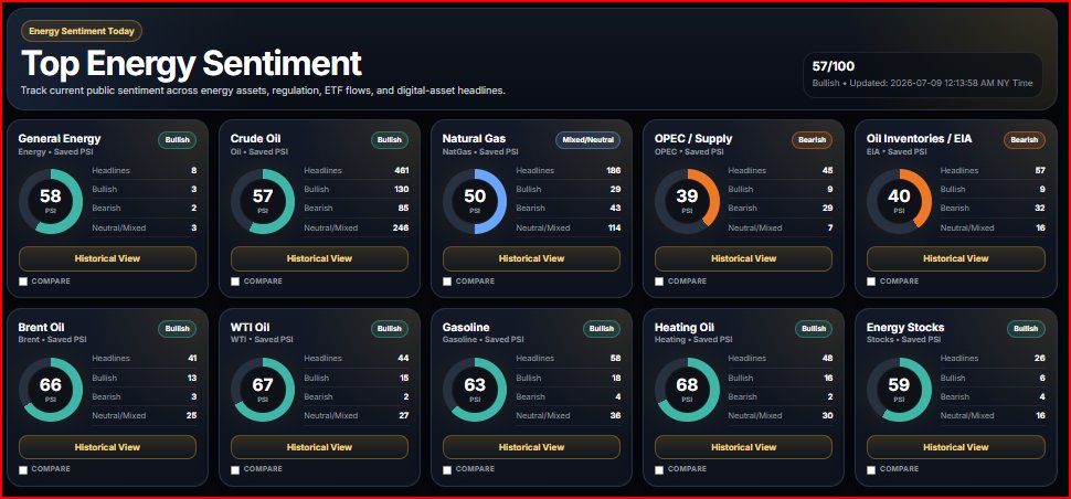 PublicSentDash's tweet photo. Today's Energy Global Sentiment
Our sentiment is calculated based on 30k+ News &amp; Articles from over 500+ websites #PublicSentimentDash.com
#Energy #CrudeOil #NaturalGan #Opec #BrentOil #WTI #Gasoline https://t.co/8YeSK1ZWn7