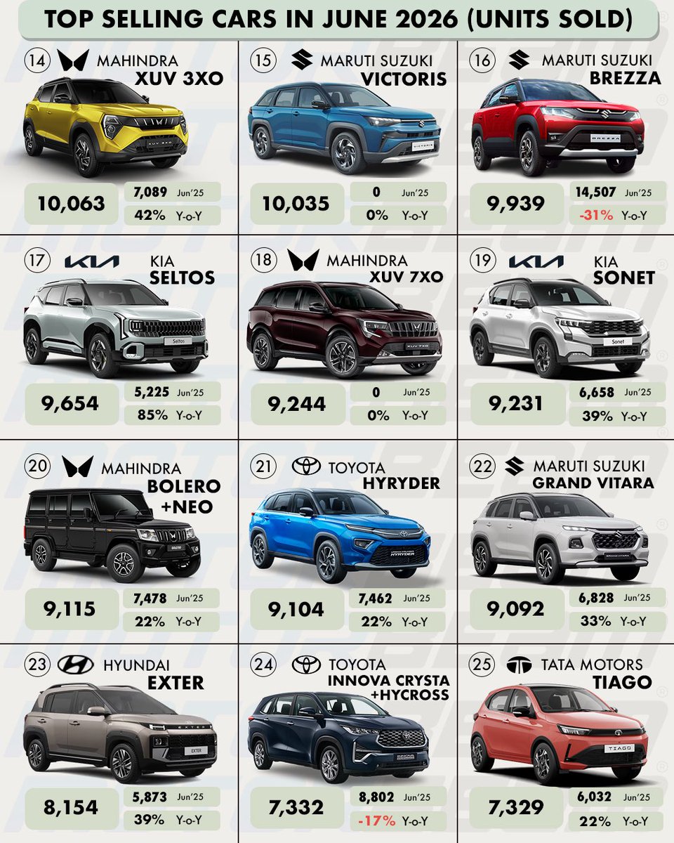 MotorBeam's tweet photo. June 2026 Car Sales: Tata Punch becomes India’s best-selling car!

The Tata Punch topped the June 2026 sales charts with 21,006 units, recording a massive 101% YoY growth, while the Tata Nexon secured second place with 18,335 units. With the top two spots, Tata Motors had a stellar month in the Indian passenger vehicle market.

Maruti Suzuki continued its volume dominance with the Dzire, Wagon R, Ertiga, Swift, Fronx and Baleno all featuring among India’s top-selling cars. Meanwhile, Mahindra Scorpio led the brand’s lineup, Venue emerged as Hyundai’s best-seller and Kia Seltos posted an impressive 85% YoY growth.

Which of these cars deserves to be India’s best-seller? Let us know in the comments. 👇