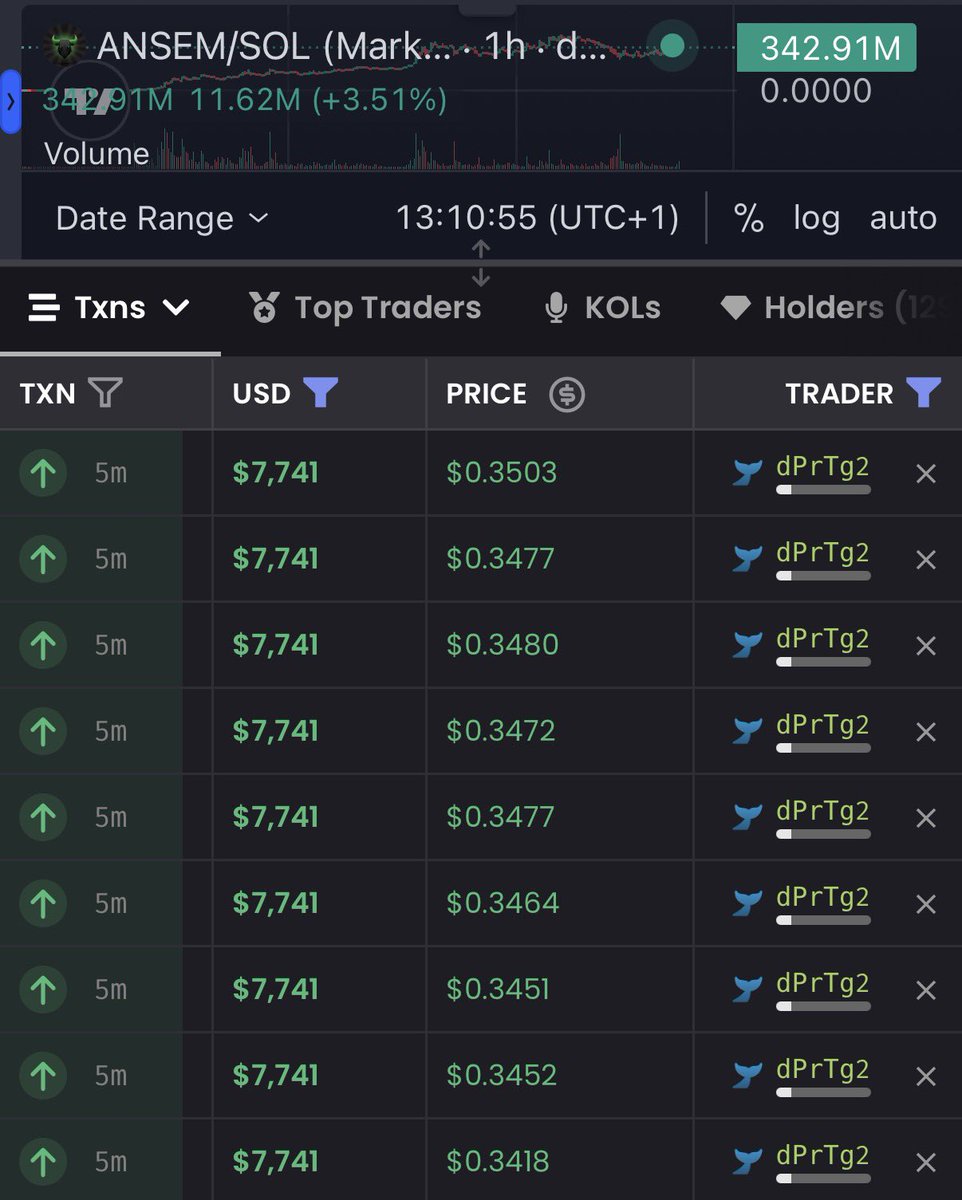 isellbeforeyou's tweet photo. A wallet just bought $70,000 worth of $ANSEM

Whoa https://t.co/vk8NLXxysX