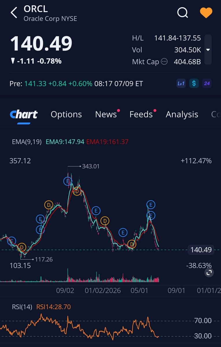 anonymous_krato's tweet photo. $ORCL
Buy and forget at this point? 🫣 https://t.co/6B6wYJIID0