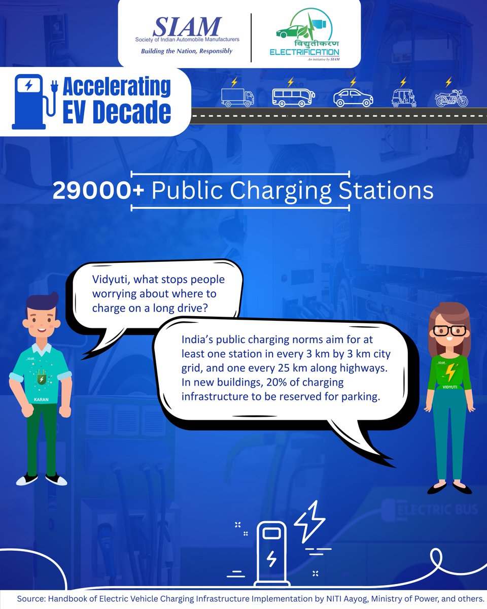 siamindia's tweet photo. Access is what turns EV potential into everyday usage. The expansion of charging infrastructure is not just about convenience; it is about enabling adoption across different vehicle categories and operating models. Urban parking, highway corridors, logistics hubs, commercial buildings, depots and transit points all need to work together. When that happens, the question shifts from whether charging exists to how seamlessly it fits into daily movement. This is how infrastructure becomes an enabler of industry-wide electrification rather than a separate support layer.​

#SIAM #BTNR #Vidyutikaran #ElectricMobility #SustainableMobility #ElectricVehicles