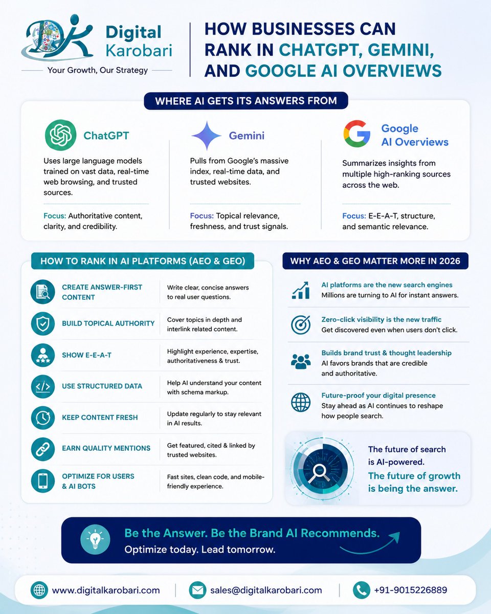 DigitalKarobari's tweet photo. 🚀 Why AI Search Optimization (AEO &amp; GEO) Matters More Than Traditional SEO in 2026
#AISEO #AIOptimization #AEO #GEO #GenerativeEngineOptimization #AnswerEngineOptimization #ChatGPTSEO #GeminiSEO #GoogleAIOverviews #AIVisibility #SearchOptimization #DigitalMarketing #SEO2026 https://t.co/LwTZbs02bv