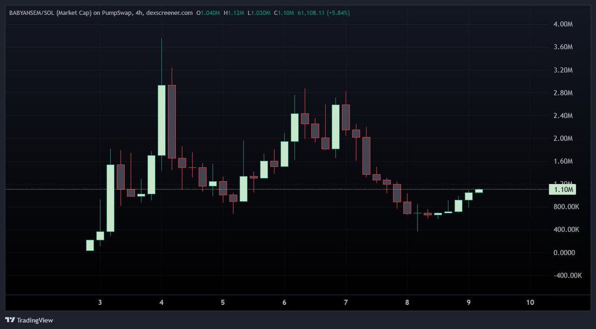 EddyXBT's tweet photo. $BABYANSEM back above $1M.

I keep telling you guys, if $ANSEM keeps sending, his baby is coming with him. 

BABYANSEM is still the only legit beta play 

CA: DLvuaz18bKnh1hEaCZsZ5NgJi7wYFm5RvgZVA2M5pump https://t.co/aMZ9JiDinE
