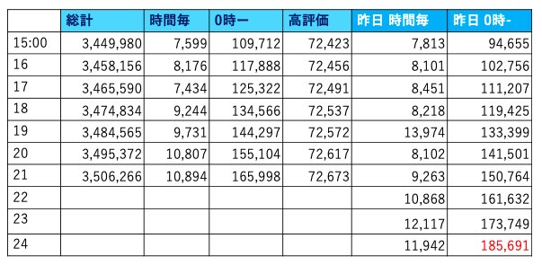 hydrang's tweet photo. #Missing再生回数カウンター  
7/9 21時
総再生回数 350万6266回

余裕の350万ですね☺️では引き続き400万へ🚗 https://t.co/EuSZfgP5DO