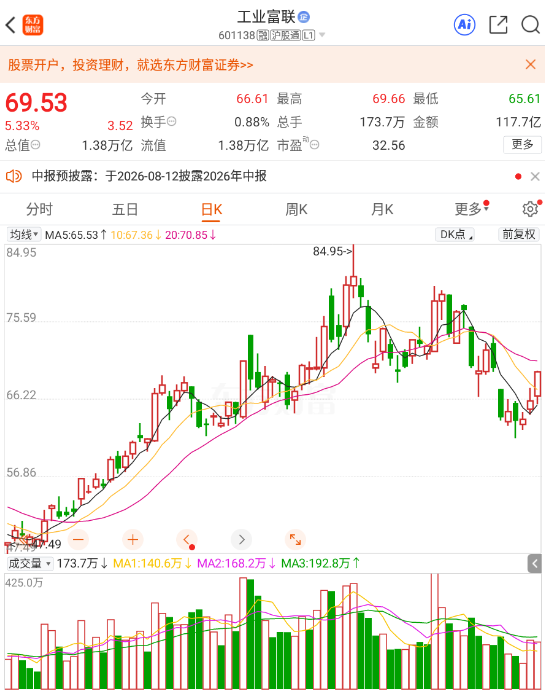 LunaluneyKwe's tweet photo. 晚间福利精选：

工业富联（601138）：上半年净利润突破230亿、AI服务器营收同比暴增230%的无敌数据

高位大箱体震荡，蓄势突破前期历史高位，短期的关键压力位在72 -74

新宙邦 (300037)：锂电池+液冷周期反转逻辑

主升浪回踩遇到强利好，极易引发二波暴发 https://t.co/bRvffNHznM