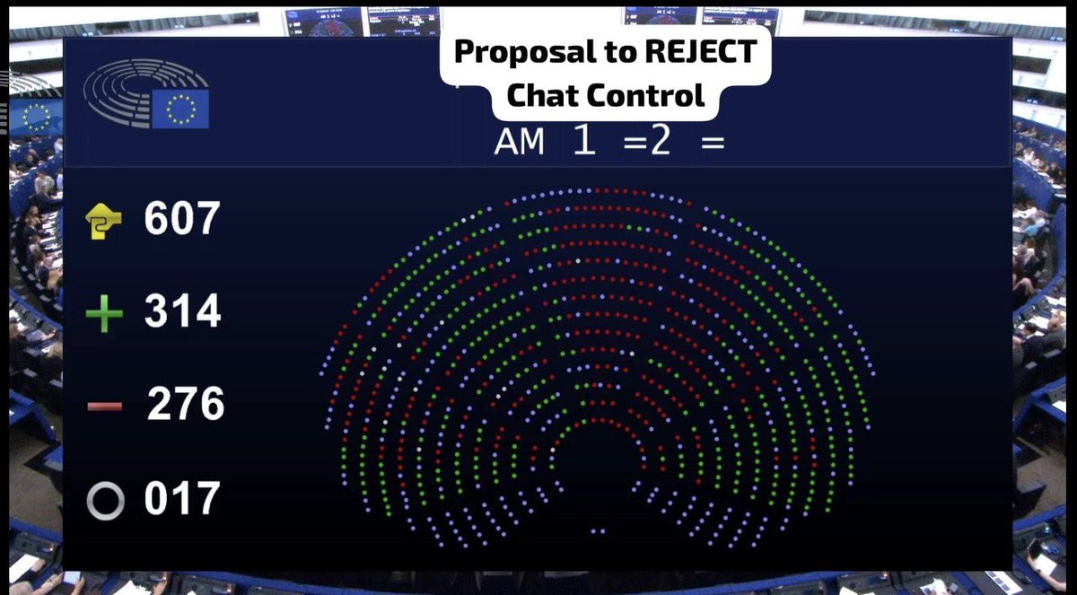 WolnoscO's tweet photo. Chat Control 1.0 wraca‼️

Komunikatory będą skanowane

Do odrzucenia potrzebna była bezwzględna wielkość (zwykłą większością ten projekt byłby dziś odrzucony), ale wczoraj głosami PiSu, Lewicy, KO i PSLu uruchomiono tryb przyśpieszony i 314 głosów pomimo większości zwykłej to za mało, potrzebne było 361 głosów

Wyborcom PiSu gratulujemy
@PatrykJaki @jbrudzinski @WasikMaciej @Bogdan_Rzonca @Kaminski_M_ @MMGosiewska, którzy głosowali za inwigilacją prywatnych wiadomości