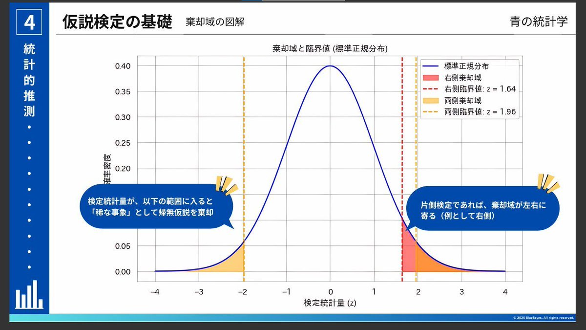 developer_quant's tweet photo. 「青の統計学」さんが無料公開している統計学入門スライド（約100ページ）。入門書では省略されがちな注意点もきちんと言及されている。

ビジネスマンがデータサイエンスを活かすための 統計学 基礎講座 (pdf)
https://t.co/utyRkNkvsw https://t.co/FFsetOESwE