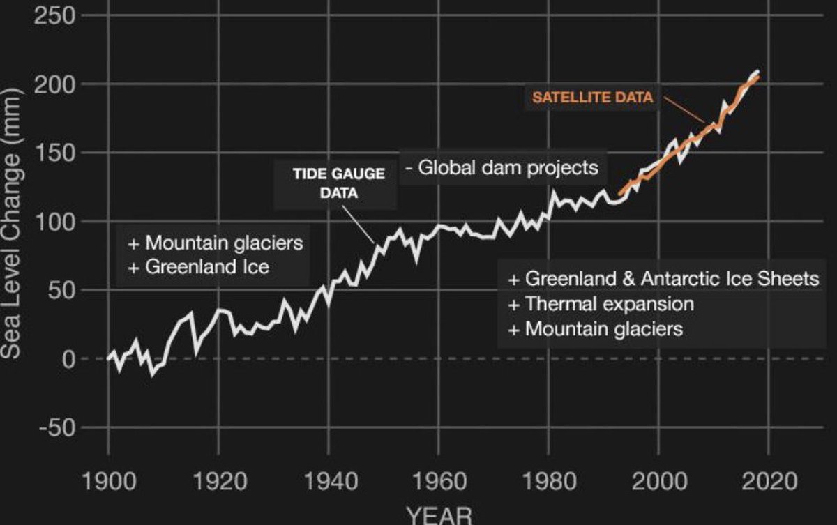 SchmittMathias1's tweet photo. @nightglow98 @Dorfkind1970 Quellen: IPCC und NASA.
Glaub‘ es oder lass es. https://t.co/Fn4ZavcHEk