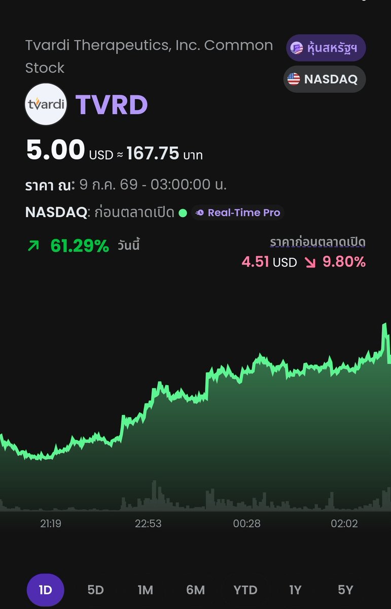YounglearnCo's tweet photo. อัพเดท 5 หุ้นจิ๋วยอดฮิตที่ชาว Dime ซื้อกันมากที่สุด 🎉💸
1. TVRD: เทคโนโลยีอวกาศและการบิน
2. SKYQ: เทคโนโลยีการบินยุคใหม่ (เช่น โดรน, ยานพาหนะ 
3. WTI: สำรวจและผลิตน้ำมันและก๊าซธรรมชาติ
4. NB: ระบบนำทางและเทคโนโลยีภูมิสารสนเทศ
5. EOSE: ระบบกักเก็บพลังงานและแบตเตอรี่พลังงานสะอาด https://t.co/b42Mbog92v