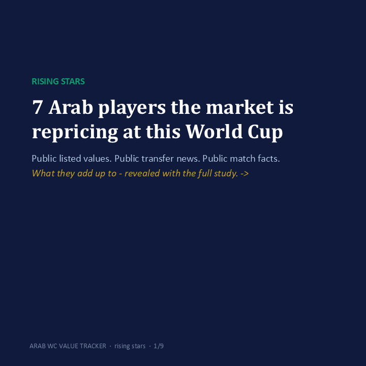 AmaraMahfoud's tweet photo. Tonight an Arab team plays a World Cup quarter-final: Morocco vs. France 🇲🇦
It's also the cleanest natural experiment in football economics I've seen in years.
A thread on €1B, 208 players, and whose football the market actually watches 🧵 https://t.co/naDlafuP9y