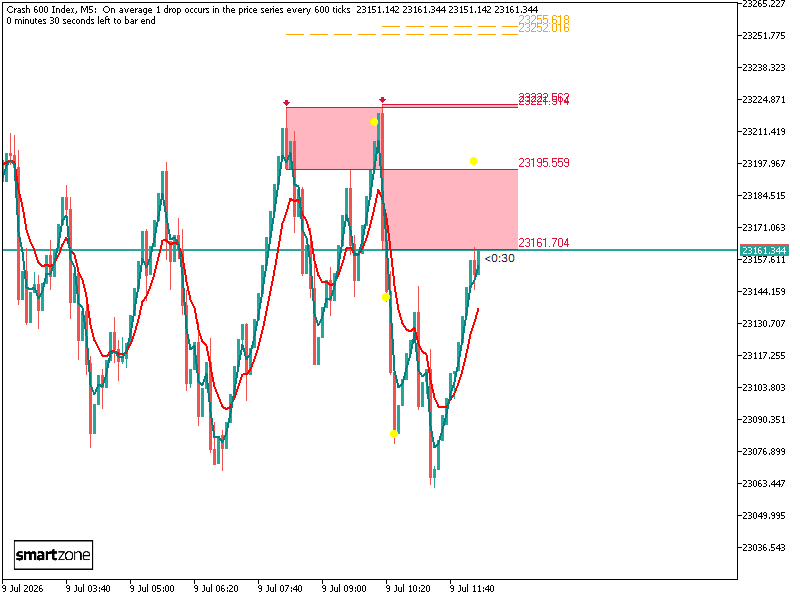 TradeSmartZone's tweet photo. #Deriv C600 (Short)
SZ (Crash 600 Index,M5)Alert: Short: 23151.110 SL: 23255.618 -- Z1 -- GMT-6

Get on MQL5 for MT5: https://t.co/yxRdRlWDHV https://t.co/RZOsXcJPGM