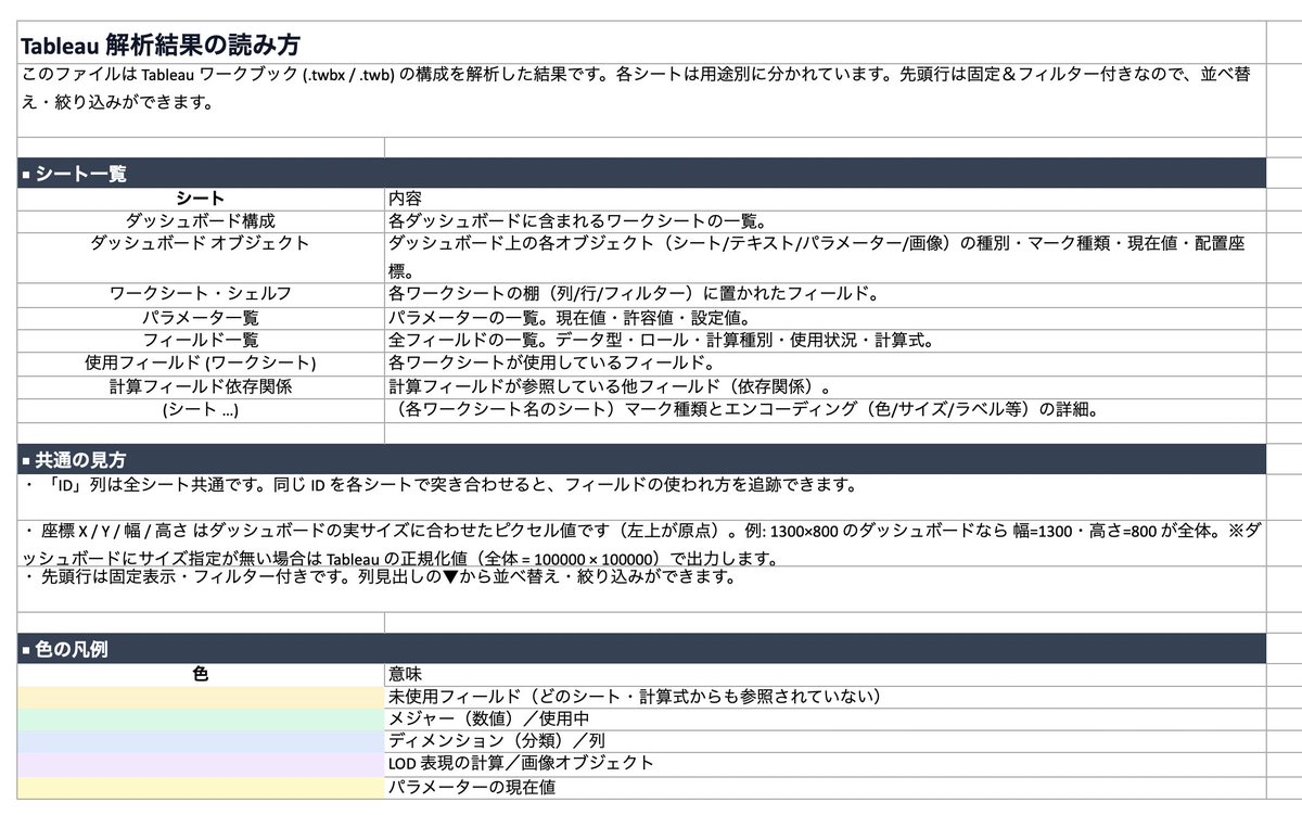 hizukuri3's tweet photo. twbxファイルを解析するツールをClaude Codeでアップデート！ダッシュボードのレイアウト表示機能やExcel出力機能を強化しました。
https://t.co/ryfDs5ydVl
#Tableau https://t.co/LBtBB0GeAL