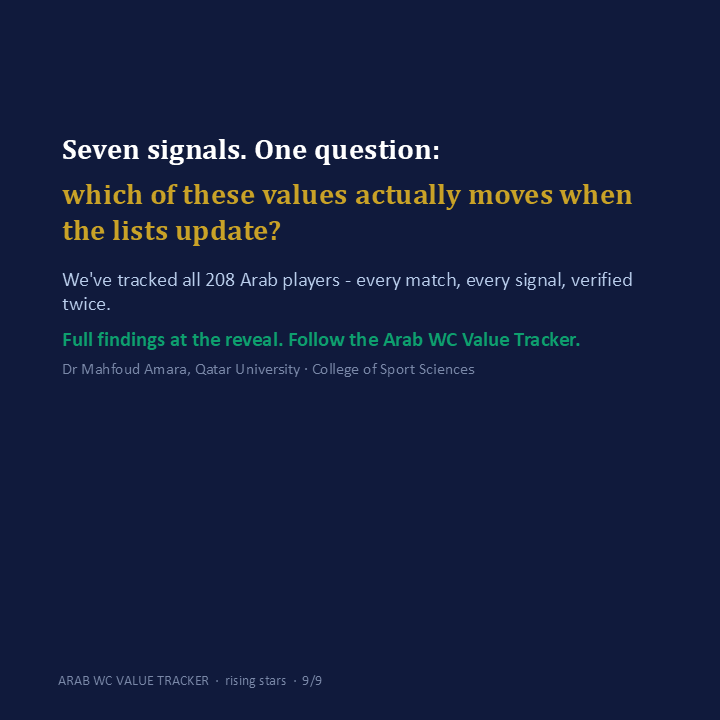 AmaraMahfoud's tweet photo. 6/The revealing wait is short: what the market says about these players in the months after the final whistle.
Study registered 👇
 https://t.co/v6v9nZ7xeR
#WC2026 #ArabFootball #SportsBusiness https://t.co/XVQ52NE5zw
