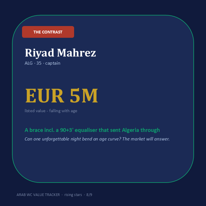 AmaraMahfoud's tweet photo. 6/The revealing wait is short: what the market says about these players in the months after the final whistle.
Study registered 👇
 https://t.co/v6v9nZ7xeR
#WC2026 #ArabFootball #SportsBusiness https://t.co/XVQ52NE5zw