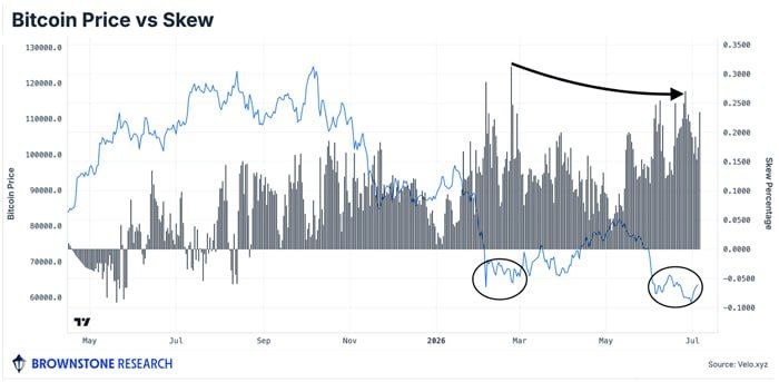 komarglobal's tweet photo. Investment research firm Brownstone says Bitcoin sellers are exhausted and recent price action may be proof of a bear market bottom.

"This is known as a bullish divergence. It tells us sellers are getting exhausted. The people who wanted out have sold."

🔥🔥🔥🔥

$200 billion VanEck expects Bitcoin to be "materially higher" in a year.

VanEck's Matthew Sigel is "advising clients to gradually build their Bitcoin positions over the coming months."